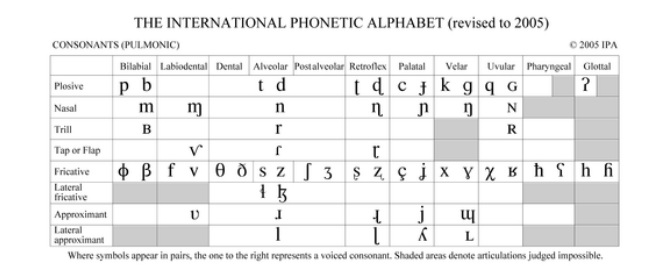 international phonetic alphabet