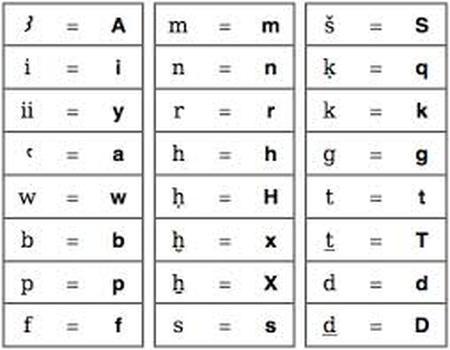 egyptian transliteration to manuel de codage