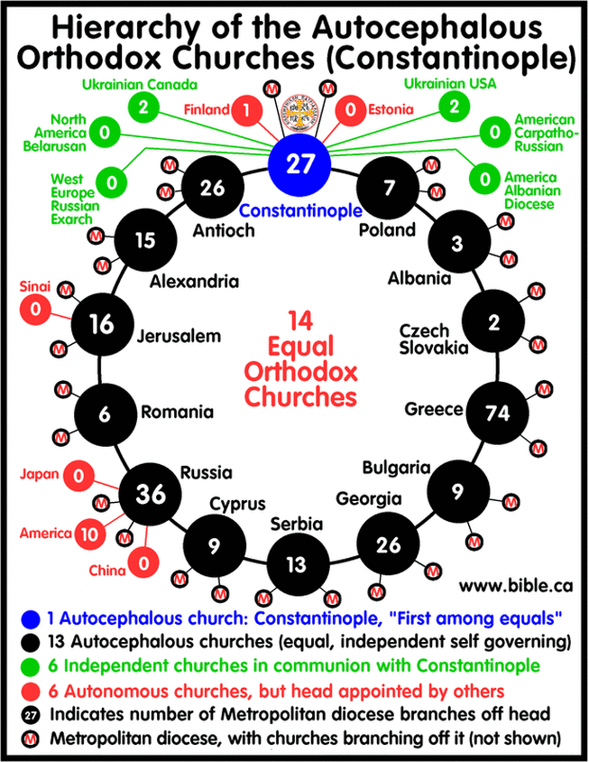 orthodox churches are equal