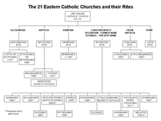 eastern catholic churches